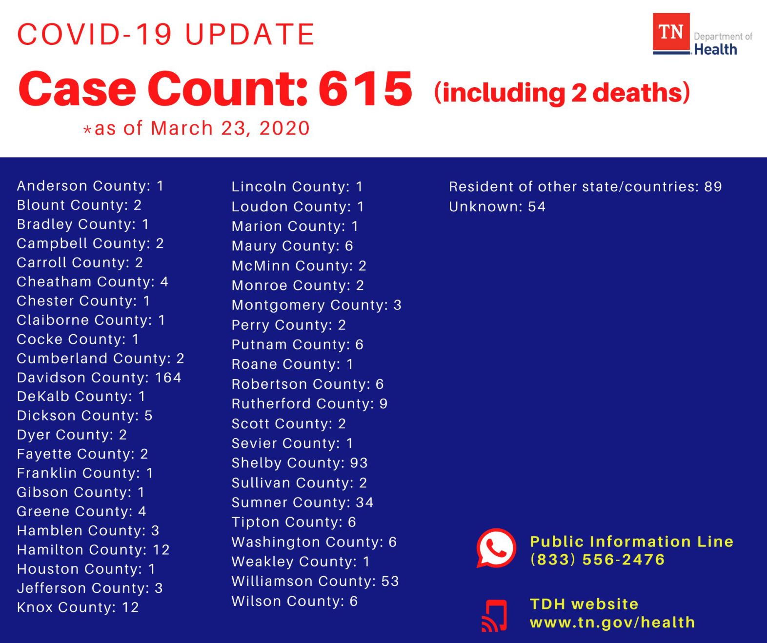 TDH releases new numbers
